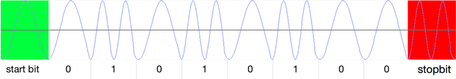 Audio Frequency-Shift Keying: a start bit, the bits 00101010, and a stop bit