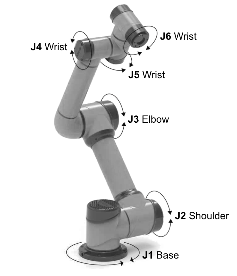Joints of a 6DOF robot