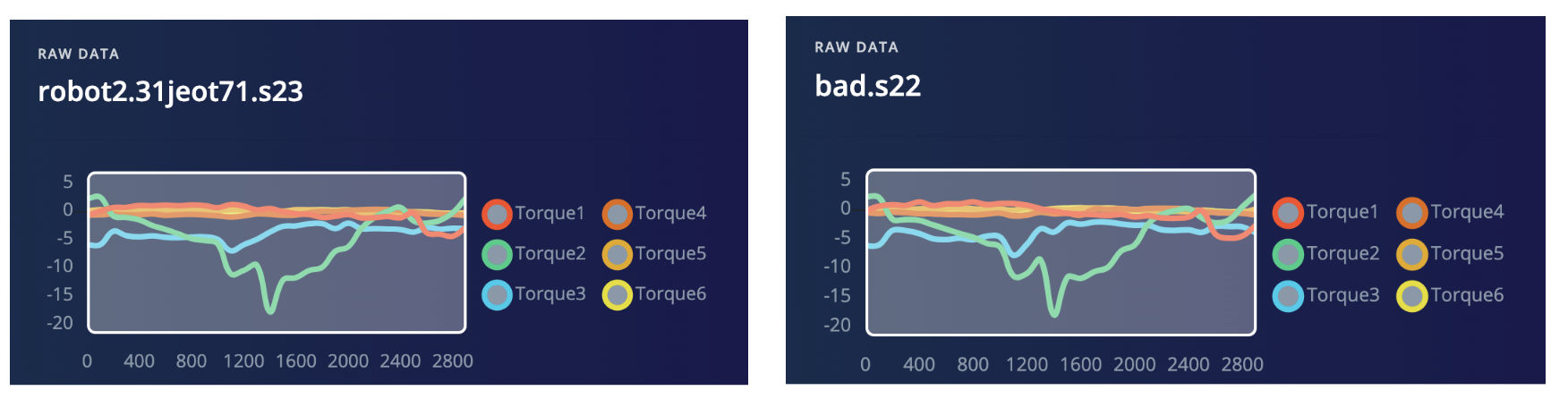 Comparison of samples from the two robots